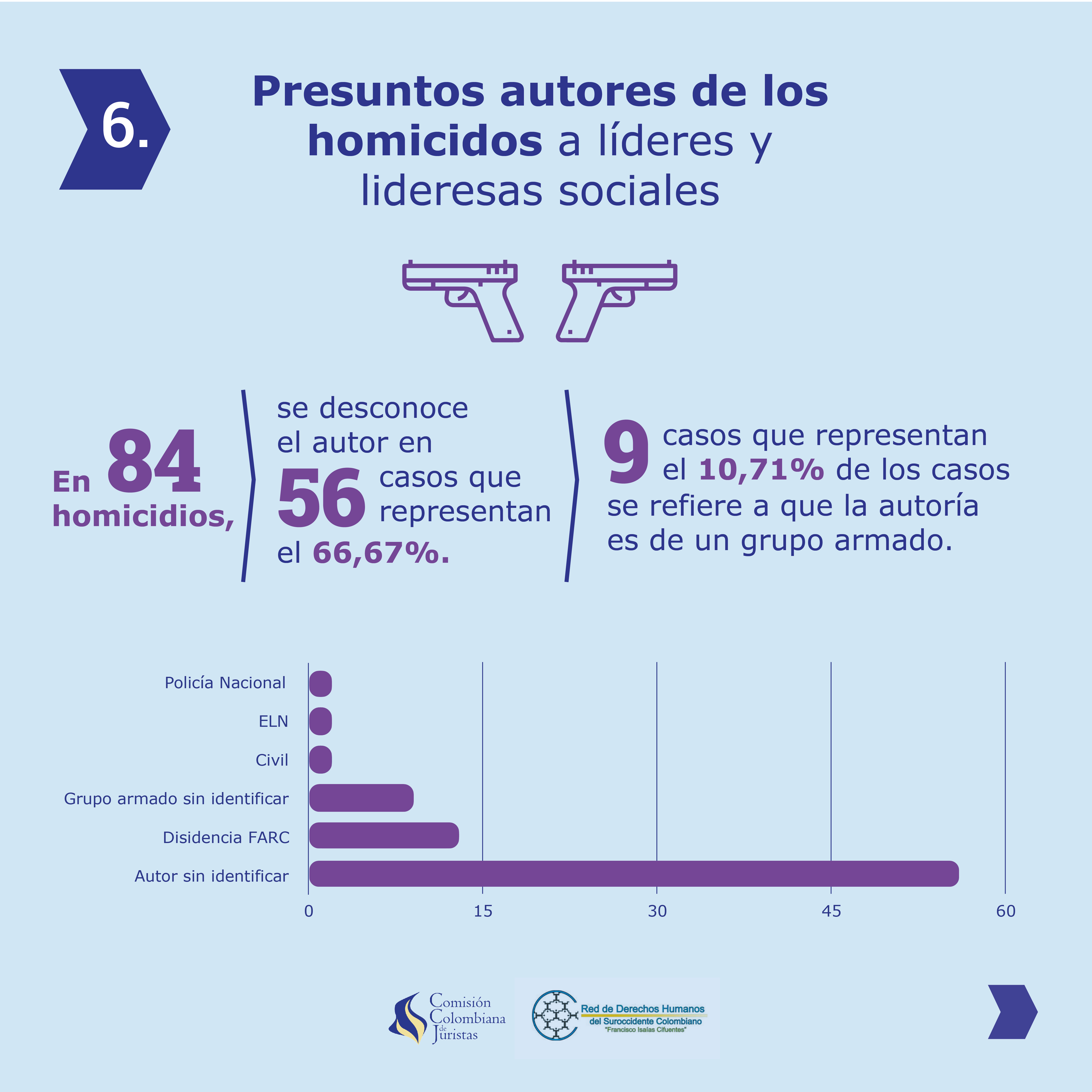 Imagen 7 de Homicidios y amenazas contra líderes y lideresas sociales en el departamento del Cauca