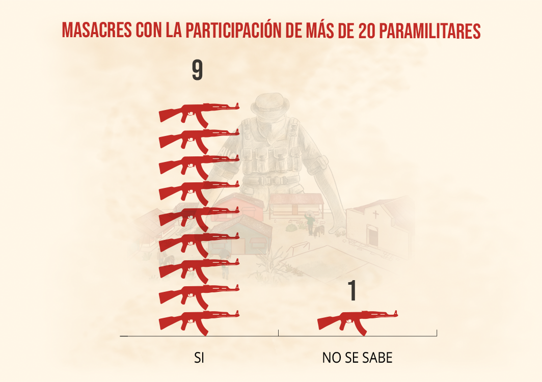 masacres con la participacion de mas de 20 paramilitares