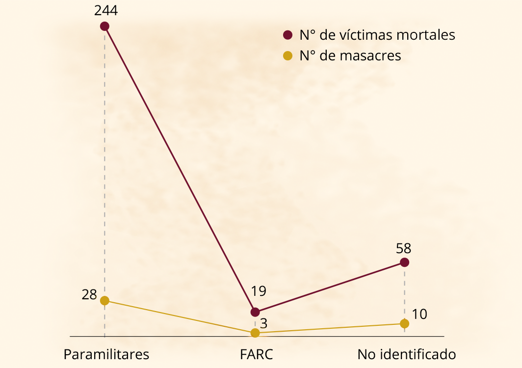 gráfica relacion de masacres y víctimas cometidas por paramilitares, farc o gropus no identicicados