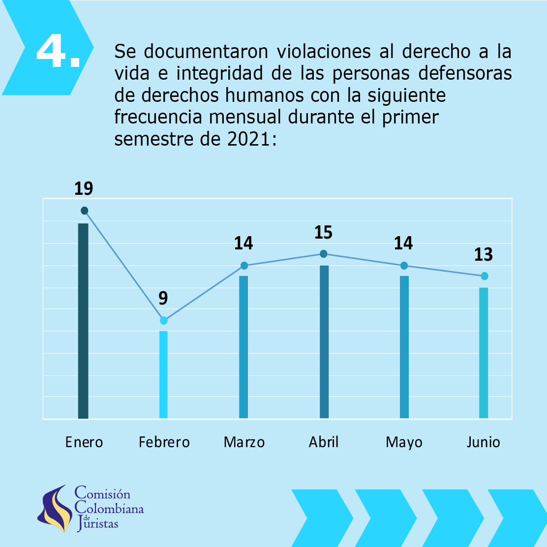Imagen 4 de Boletín Semestral: Violaciones a los derechos de las personas defensoras, líderes y lideresas sociales. 1° de enero a 30 de junio de 2021