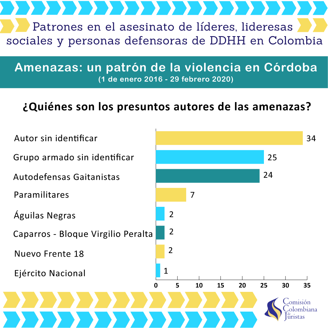 Imagen 3 de Amenazas: un patrón en las violaciones a los derechos humanos en Córdoba
