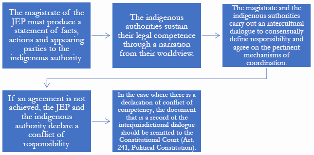 Stages of the Interjurisdictional Dialogue